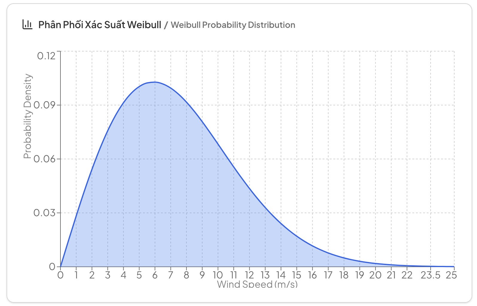 Weibull Distribution
