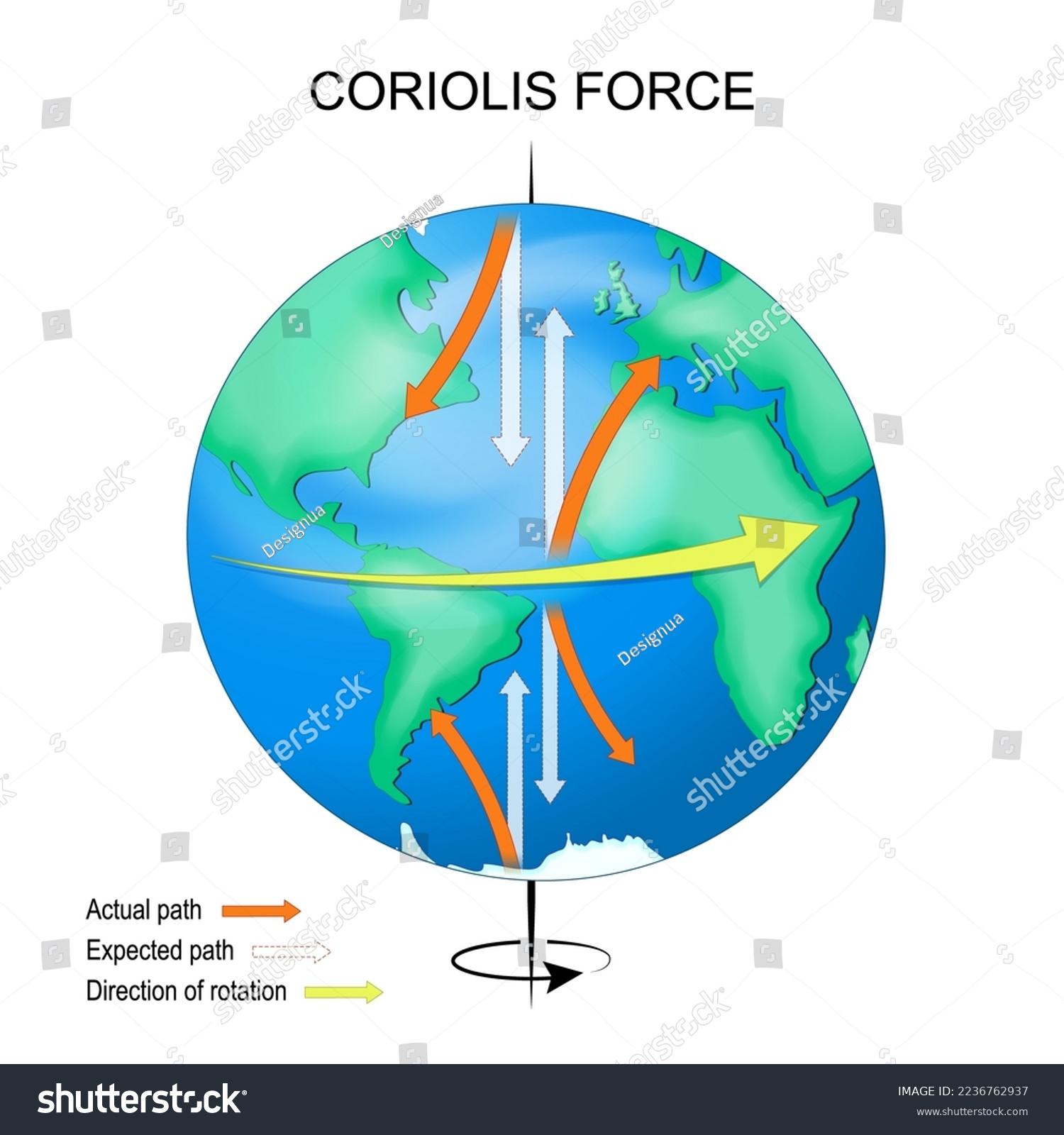 Coriolis Effect